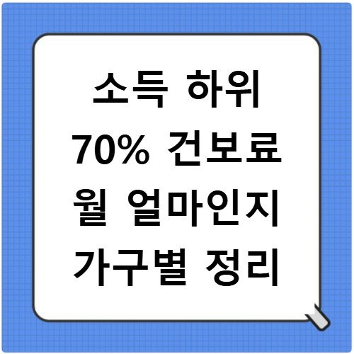 소득 하위 70% 건보료 월 얼마인지 가구별 정리